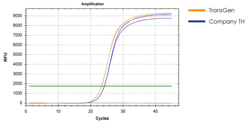 miRNA 反轉(zhuǎn)錄產(chǎn)品反轉(zhuǎn)后進行 qPCR 檢測數(shù)據(jù)展示