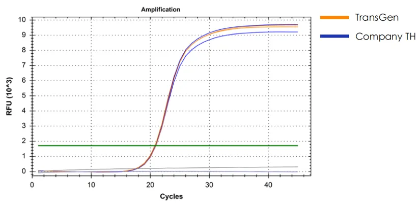 miRNA 反轉(zhuǎn)錄產(chǎn)品反轉(zhuǎn)后進行 qPCR 檢測數(shù)據(jù)展示