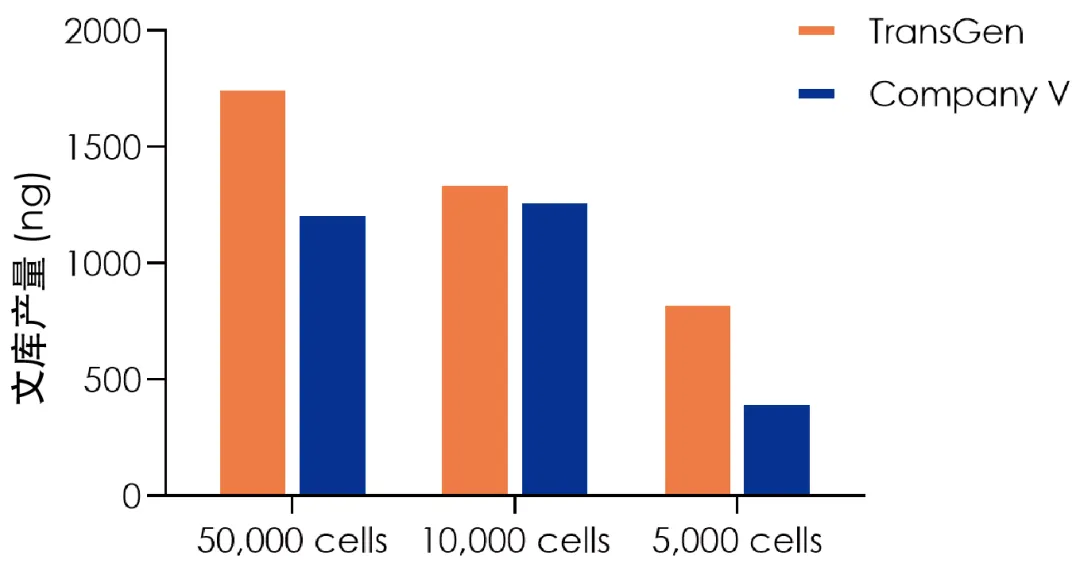 文庫(kù)產(chǎn)量